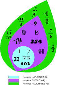 Como Podemos Ver En El Ejemplo De La Foto Los Numeros Racionales Q Contienen A Los Numeros Naturales N Los Numeros Enteros Z Y Los Fracc Pie Chart Chart