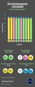 5 2 8 9 5 5. Die Meistgezogenen Lottozahlen Sind Des Die Glucklichsten Zahlen Lottozahlen Lotto Zahlen