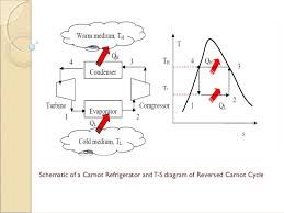 Reversed Carnot Cycle