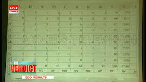 2019 Presidential Election Inec Announces Edo Results The Verdict Youtube