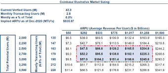 According to market research firm new constructs, the coinbase stock offering will be severely overvalued at the time of its ipo. Meritech Capital Coinbase Ipo S 1 Breakdown
