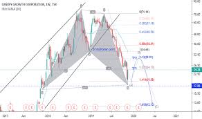 Canopy Growth Stock Price Weed Stock Chart Tradingview