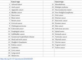 Doctors may perform surgery to diagnose cancer, remove malignant tissue or relieve patient symptoms. Wikipedia Network Analysis Of Cancer Interactions And World Influence