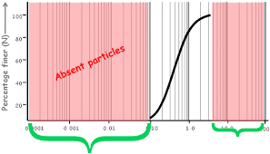 Calculate a trendline (or a linear regression) in order to know. Particle Size Distribution Curve Soil Mechanics Civil Engineering Elementary Engineering Library