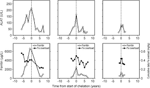 At conception, each sib of an affected individual has a 25% chance of being affected, a 50% chance of being an asymptomatic carrier of a pathogenic variant, and a 25% chance of being unaffected and not a carrier. Hypoplastic Anemia In Cartilage Hair Hypoplasia Balancing Between Iron Overload And Chelation The Journal Of Pediatrics