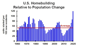 Most experts don't think so. Housing Boom Will End After 2021 Seeking Alpha