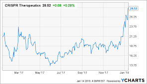 Crispr Therapeutics Buy The Secondary Crispr Therapeutics