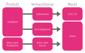 We did not find results for: Zeramex Vertriebskonzept Der Dentalpoint Ag Zeramex Dentalpoint Ag