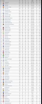 Manchester city claim league title just three games remain for many premier league clubs All Time English Top Flight Table Has Been Created Using 131 Years Of Results Soccer