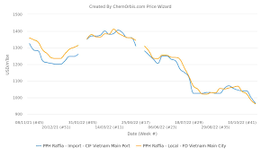 Vietnam PP and PE markets buckle under stalling demand and excess import  supplies 