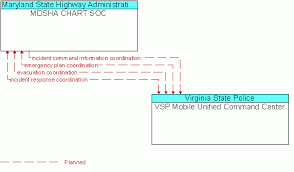 architecture flow diagram vsp mobile unified command center