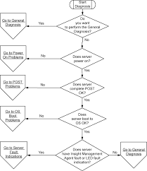 Start Diagnosis Flowchart