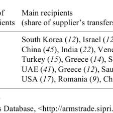 Pdf International Arms Transfers