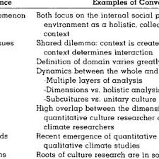 Pdf What Is The Difference Between Organizational Culture And Organizational Climate A Native S Point Of View On A Decade Of Paradigm Wars