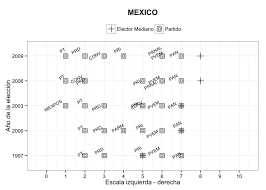 El partido equidad, libertad y género, elige, es una alternativa con la que cuenta la sociedad en la ciudad de méxico, que contribuye a la creación de propuestas de desarrollo, mejoramiento, combate y/o solución de los grandes problemas y retos que como sociedad debemos enfrentar; Mexico Y Peru Posicion Izquierda Derecha De Los Partidos Politicos Download Scientific Diagram