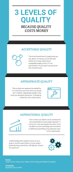 3 Levels Of Project Quality Because Quality Costs Money Infographic Projectmanagement Social Media Software Social Media Schedule Financial Management