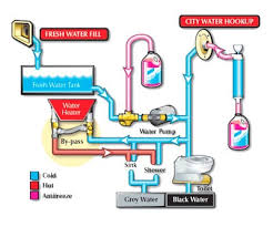 Check spelling or type a new query. How To Choose Maintain And Troubleshoot Your Rv Water Heater Water Heater Hub