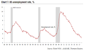 Us Unemployment Rate 1988 2018 Snbchf Com