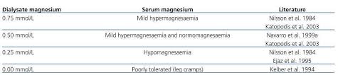 Fill in one box to get results in the other box by clicking calculate button. Magnesium Its Role In Ckd Nefrologia
