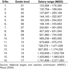 gross salaries per annum for federal civil servants grade