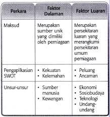 Produk ais krim sentiasa menjadi pilihan. Blog Wadidagang Nota Bab 3 Penetapan Visi Misi Dan Objektif Perniagaan