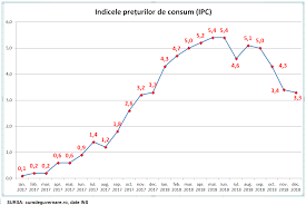 Rata medie a preturilor de consum, in ultimele 12 luni, fata de precedentele 12 luni, calculata pe baza ipc, a fost de minus. Rata AnualÄƒ A InflaÅ£iei A ScÄƒzut PanÄƒ La 3 27 In Decembrie 2018 AceeaÈ™i Din UrmÄƒ Cu Un An Cursdeguvernare Ro Cursdeguvernare Ro