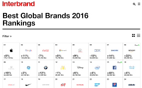 Botw is also a great place for designers to showcase their work. Top Global Brands Of 2016 Kerin Hartley Marketing