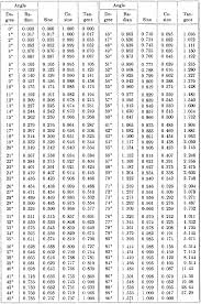 Physicslab Basic Trigonometry Table