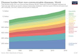 Burden Of Disease Our World In Data