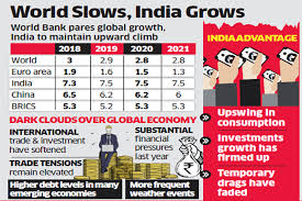 indias gdp expected to grow at 7 3 in 2018 19 the