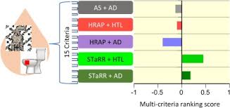 On the other hand, starr is definitely the catchiest acronym, so long as you don't actually ask what it stands for. Sewage Treatment Process Refinement And Intensification Using Multi Criteria Decision Making Approach A Case Study Sciencedirect