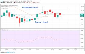 Bitcoin Litecoin And Ripples Xrp Price Prediction And