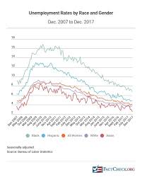 Factchecking Trumps State Of The Union Factcheck Org