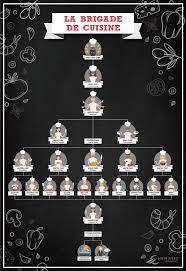 Cooking Brigade Cuisine Hierarchy