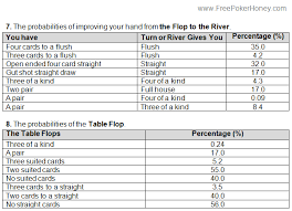 Texas Holdem Probability The Probabilities Of Improving