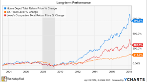 Is Home Depot Inc A Millionaire Maker Stock Nasdaq