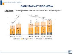 Bank kerjasama rakyat msia bhd. Ismanto Bank Rakyat Indonesia Micro Credit Financing And