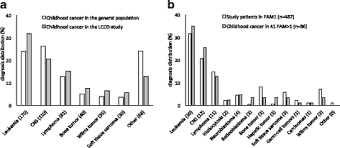 Which of these foods contains the most of these two ingredients? Predominance Of Girls With Cancer In Families With Multiple Childhood Cancer Cases Springerlink