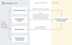 Cloud Key Management Google Cloud