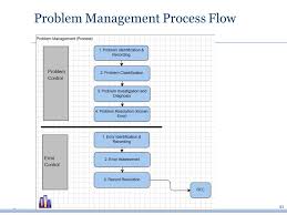 Process And The Service Desk Ppt Download