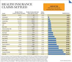 It is in your best interest to have the plan to help you cope in case a health situation arises. Health Insurance Claims Settlement Health Insurance Companies Health Insurance Humor Health Insurance