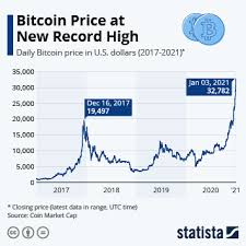 Bitcoin / usd forecast, btc price prediction: Chart Bitcoin Sky S The Limit Statista