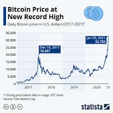 It shows that bitcoin has printed its highest close since january 15th, 2018, just weeks after btc hit $20,000. Chart Bitcoin Sky S The Limit Statista