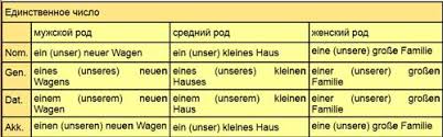 Deklination ergänzen sie die richtige form der artikel und adjektive bzw. Deklination Von Adjektiven In Deutsch Deklination Von Adjektiven Vor Substantiven Adjektiven