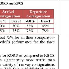 Comparison Of Our Models Runway Predictions At Bos For The