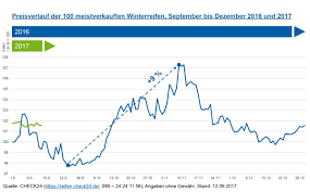 Manchmal erwischt uns autofahrer das winterwetter sprichwörtlich eiskalt. Winterreifen Fruhzeitig Kaufen Preisanstieg Ab Oktober Erwartet Presseportal