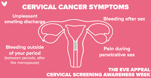 Cervical cancer is cancer that starts in the cervix. The Eve Appeal This Cervical Screening Awareness Week Get To Know The Symptoms Of Cervical Cancer To Look Out For Bleeding After Sex Bleeding Between Periods Bleeding After