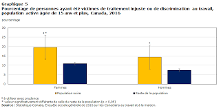 La Population Noire Au Canada Education Travail Et Resilience
