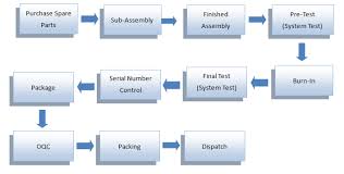 Product Quality Control Custom Electronic Products