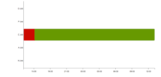 tasks in d3 gantt chart overlap by default need to move